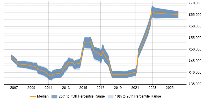 Salary distribution trend for jobs in Scotland citing Stakeholder Identification