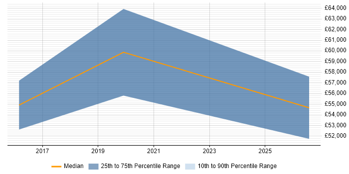 Salary distribution trend for jobs in Scotland citing Stakeholder Map