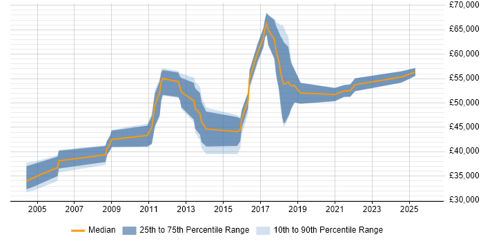 Salary distribution trend for jobs in Scotland citing Star Schema