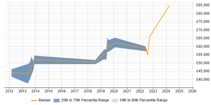 Salary distribution trend for jobs in Scotland citing Static Code Analysis Salary distribution trend for jobs in Scotland citing Static Code Analysis