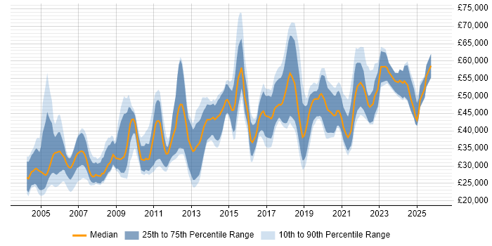 Salary distribution trend for jobs in Scotland citing Statistics
