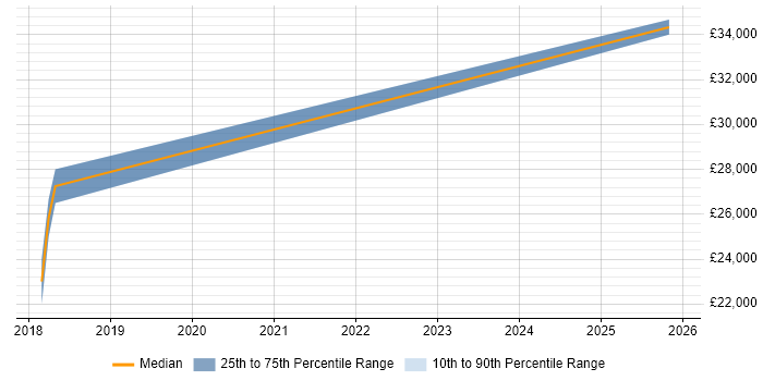 Salary distribution trend for 1st/2nd Line Support job vacancies in Stirling