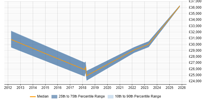 Salary distribution trend for 2nd Line Support job vacancies in Stirling