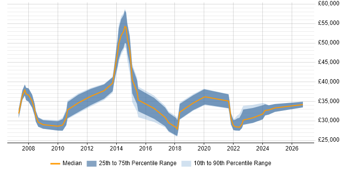 Salary distribution trend for jobs in Stirling citing Active Directory