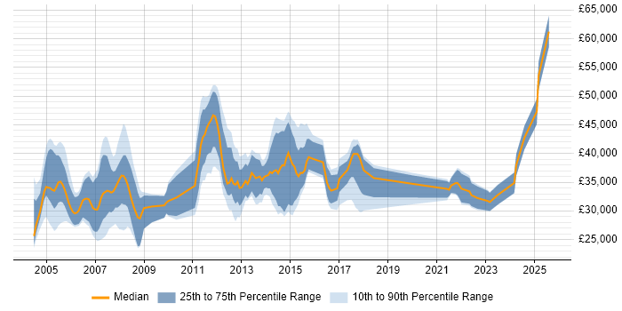Salary distribution trend for Analyst job vacancies in Stirling