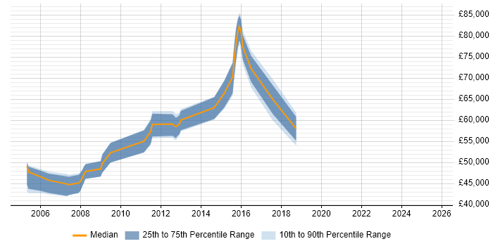 Salary distribution trend for Architect job vacancies in Stirling