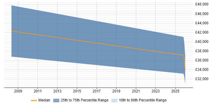 Salary distribution trend for jobs in Stirling citing B2B