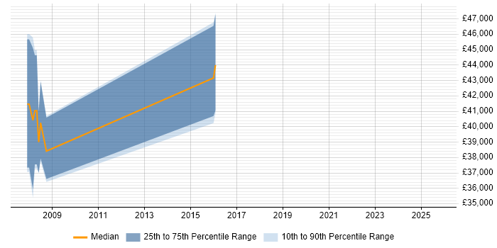 Salary distribution trend for jobs in Stirling citing Bash