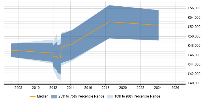Salary distribution trend for jobs in Stirling citing BCP
