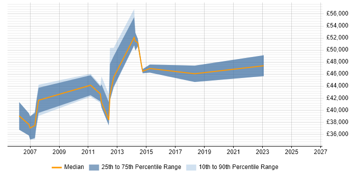 Salary distribution trend for jobs in Stirling citing Budget Management
