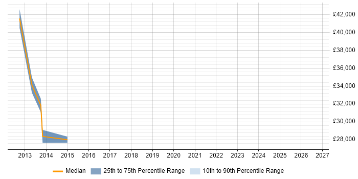 Salary distribution trend for jobs in Stirling citing Budgeting and Forecasting
