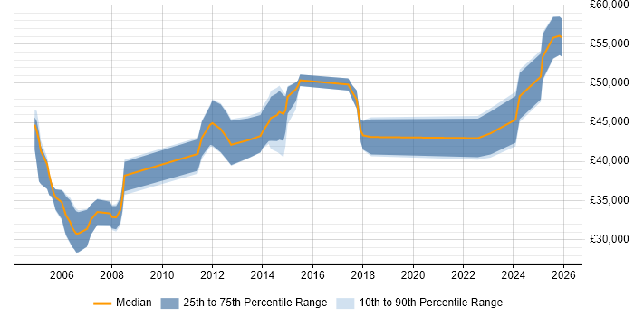 Salary distribution trend for jobs in Stirling citing Business Analysis