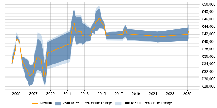 Salary distribution trend for Business Analyst job vacancies in Stirling Salary distribution trend for Business Analyst job vacancies in Stirling