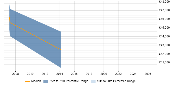 Salary distribution trend for jobs in Stirling citing Business Continuity Planning