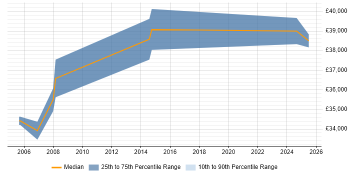 Salary distribution trend for jobs in Stirling citing Business Development Salary distribution trend for jobs in Stirling citing Business Development