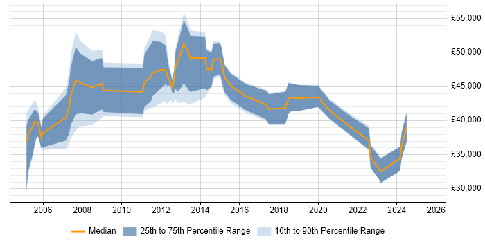 Salary distribution trend for jobs in Stirling citing Business Intelligence
