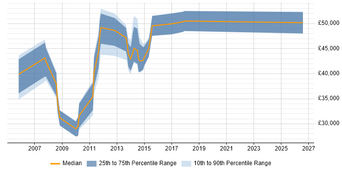 Salary distribution trend for jobs in Stirling citing Change Management