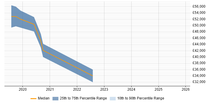 Salary distribution trend for jobs in Stirling citing CI/CD