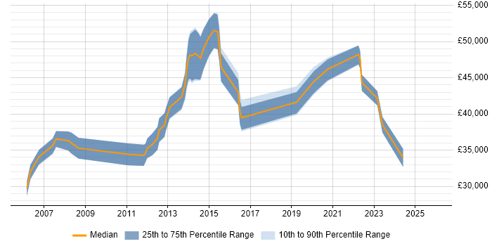 Salary distribution trend for jobs in Stirling citing Cisco