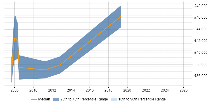 Salary distribution trend for jobs in Stirling citing Code Quality