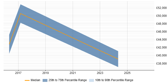 Salary distribution trend for jobs in Stirling citing Collaborative Working