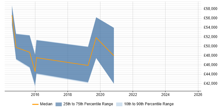 Salary distribution trend for jobs in Stirling citing Continuous Integration