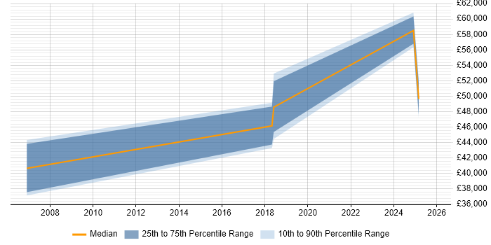 Salary distribution trend for jobs in Stirling citing Contract Management
