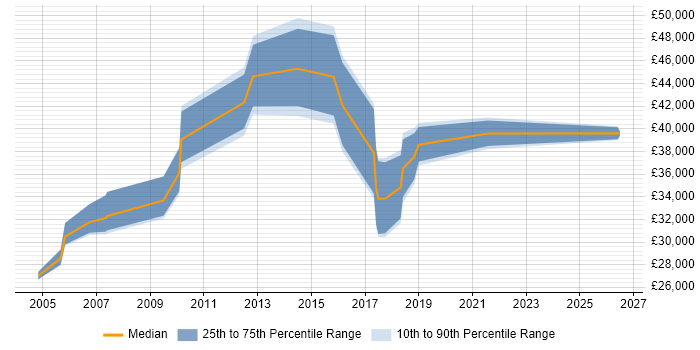 Salary distribution trend for jobs in Stirling citing CRM