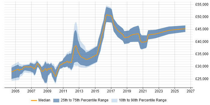 Salary distribution trend for jobs in Stirling citing C#