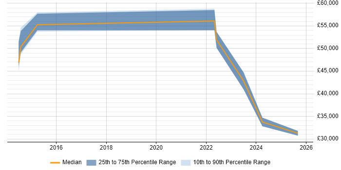 Salary distribution trend for jobs in Stirling citing Customer Experience