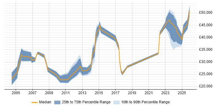 Salary distribution trend for jobs in Stirling citing Customer Service