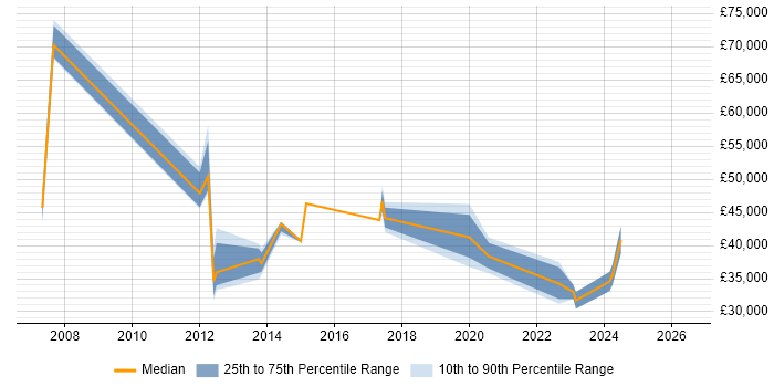 Salary distribution trend for jobs in Stirling citing Data Analysis
