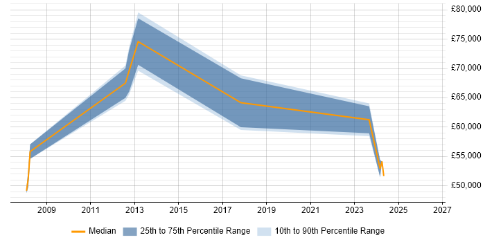 Salary distribution trend for jobs in Stirling citing Data Architecture