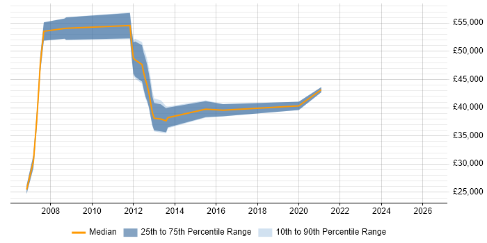 Salary distribution trend for jobs in Stirling citing Data Management