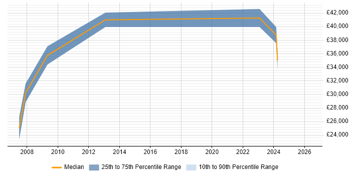 Salary distribution trend for jobs in Stirling citing Data Migration