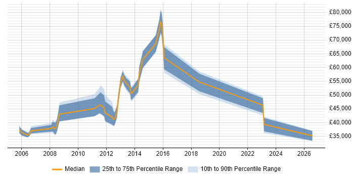 Salary distribution trend for jobs in Stirling citing Data Modelling