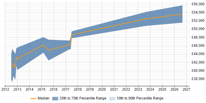Salary distribution trend for jobs in Stirling citing Data Transformation