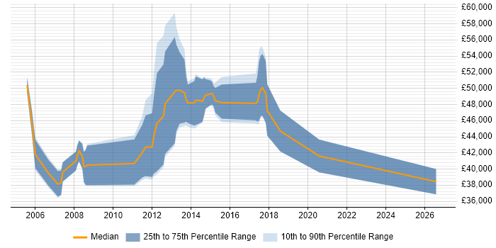 Salary distribution trend for jobs in Stirling citing Data Warehouse