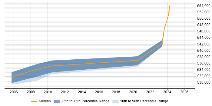 Salary distribution trend for DBA job vacancies in Stirling