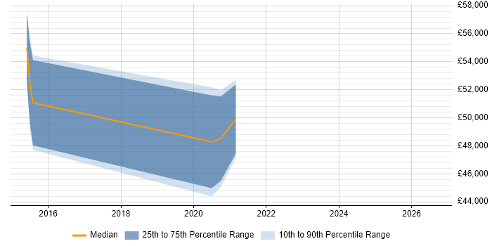Salary distribution trend for Design Engineer job vacancies in Stirling
