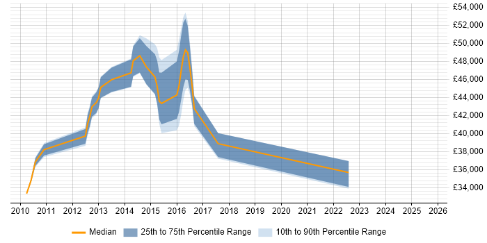Salary distribution trend for jobs in Stirling citing Design Patterns