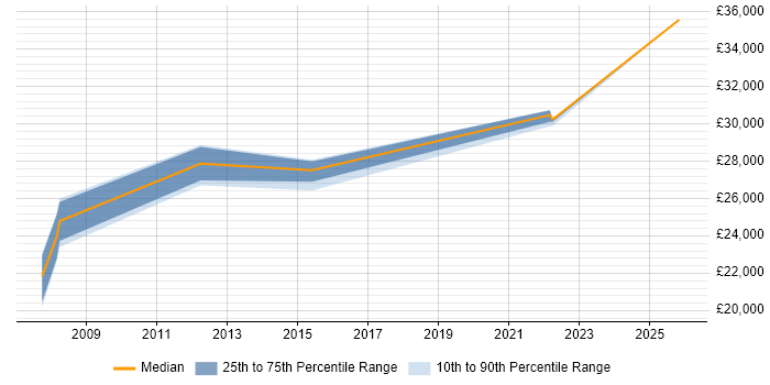 Salary distribution trend for Desktop Support job vacancies in Stirling