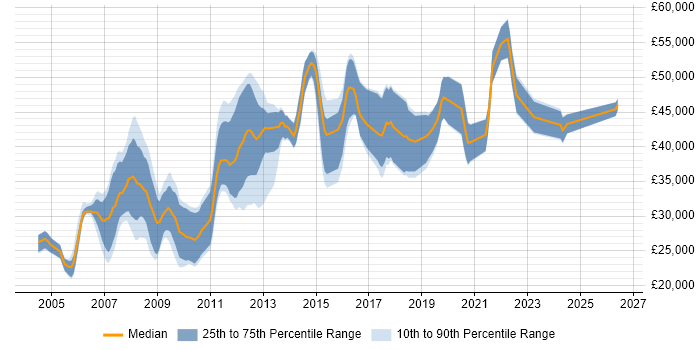 Salary distribution trend for Developer job vacancies in Stirling
