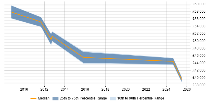Salary distribution trend for Development Manager job vacancies in Stirling
