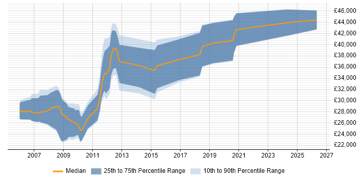 Salary distribution trend for .NET Developer job vacancies in Stirling
