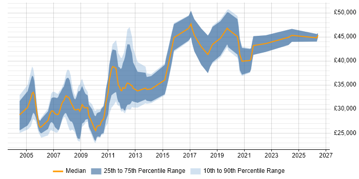 Salary distribution trend for jobs in Stirling citing .NET