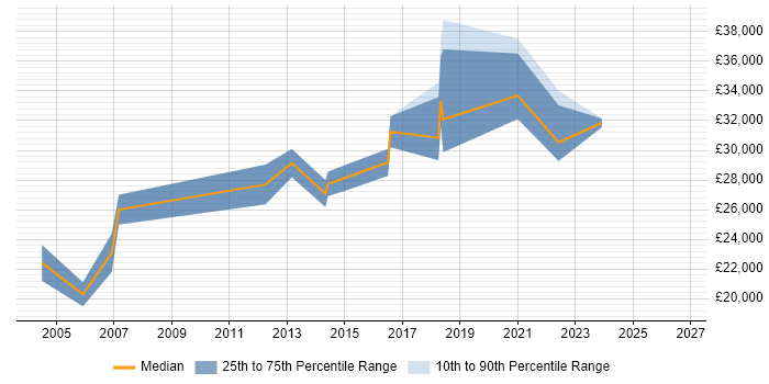 Salary distribution trend for jobs in Stirling citing Driving Licence