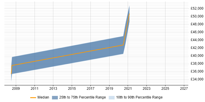 Salary distribution trend for Electronics Engineer job vacancies in Stirling