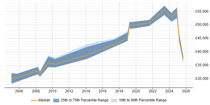 Salary distribution trend for jobs in Stirling citing ERP