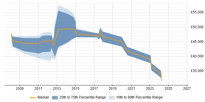 Salary distribution trend for jobs in Stirling citing ETL